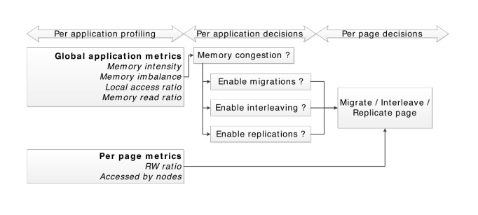 From "Traffic Management: A Holistic Approach to Memory Placement on NUMA Systems"